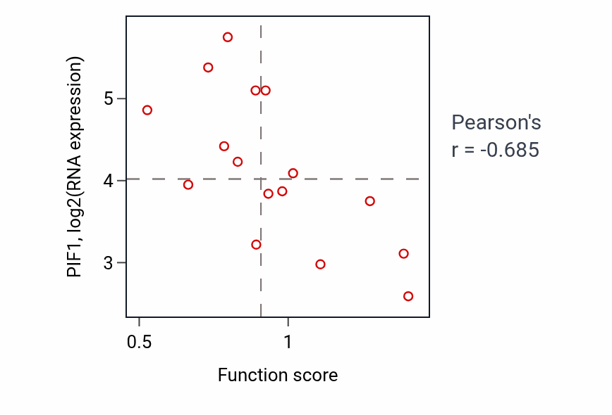 Per-sample scatter of Sodium ion transmembrane transport activity vs PIF1 in URINARY_TRACT.