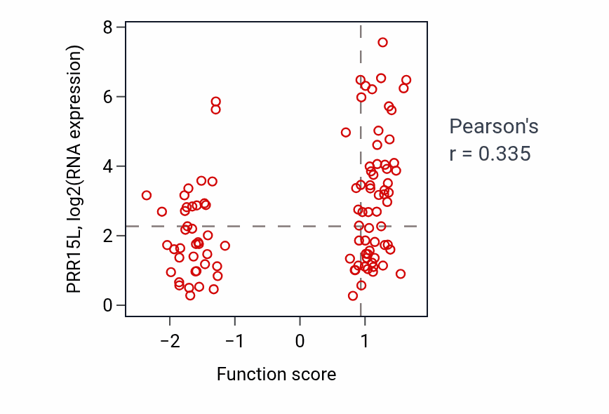 Per-sample scatter of Sodium ion transmembrane transport activity vs PRR15L in CCRCC.