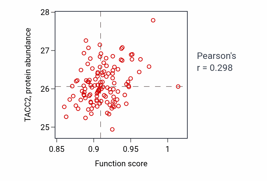 Per-sample scatter of Sodium ion transmembrane transport activity vs TACC2 in BRCA.