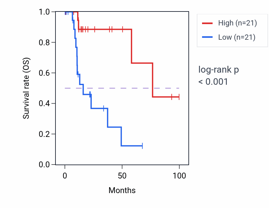 Kaplan&ndash;Meier survival curve for Sodium ion transmembrane transport pathway activity in KIRP: high vs low activity groups.