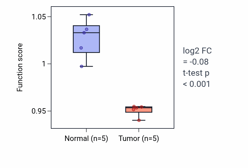 Tumor-vs-normal pathway-activity box plot for Sodium ion transmembrane transport in KIRP.