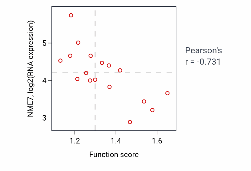 Per-sample scatter of Common myeloid progenitor cell proliferation activity vs NME7 in SKIN.