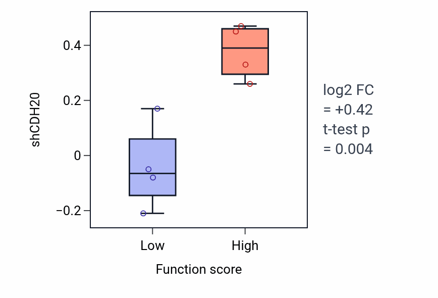 Box plot of CDH20 in Common myeloid progenitor cell proliferation-low vs -high samples in LARGE_INTESTINE.
