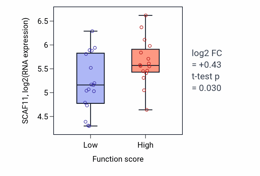 Box plot of SCAF11 in Common myeloid progenitor cell proliferation-low vs -high samples in BLOOD_Leukemia.