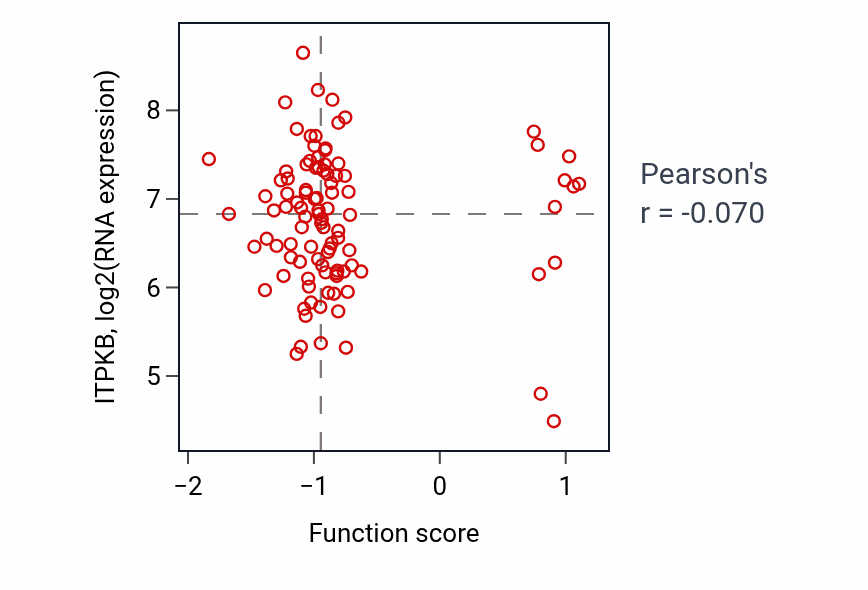 Per-sample scatter of Common myeloid progenitor cell proliferation activity vs ITPKB in GBM.