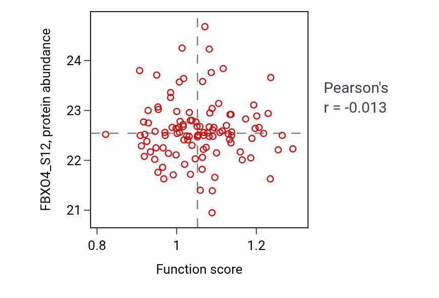 Per-sample scatter of Common myeloid progenitor cell proliferation activity vs FBXO4_S12 in HNSC.