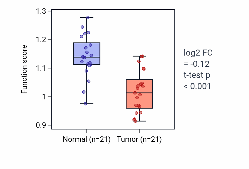 Tumor-vs-normal pathway-activity box plot for Common myeloid progenitor cell proliferation in KIRP.