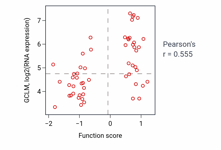 Per-sample scatter of Response to hepatocyte growth factor activity vs GCLM in LUNG_NSCLC_LUAD.