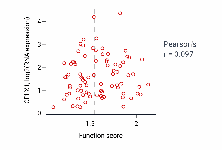 Per-sample scatter of Response to hepatocyte growth factor activity vs CPLX1 in OV.