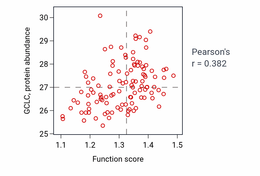 Per-sample scatter of Response to hepatocyte growth factor activity vs GCLC in LSCC.