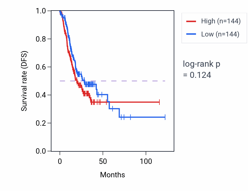 Kaplan&ndash;Meier survival curve for Response to hepatocyte growth factor pathway activity in STAD: high vs low activity groups.