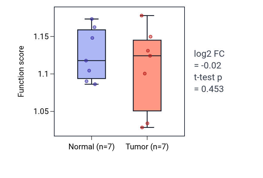 Tumor-vs-normal pathway-activity box plot for Response to hepatocyte growth factor in KICH.