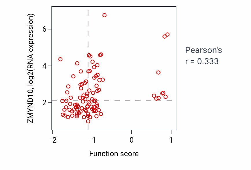 Per-sample scatter of Intraciliary transport involved in cilium assembly activity vs ZMYND10 in GBM.