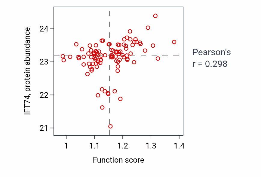 Per-sample scatter of Intraciliary transport involved in cilium assembly activity vs IFT74 in GBM.