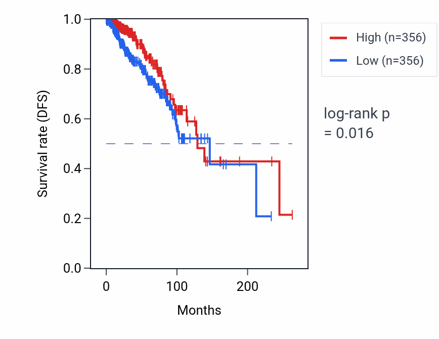 Kaplan&ndash;Meier survival curve for Intraciliary transport involved in cilium assembly pathway activity in BRCA: high vs low activity groups.