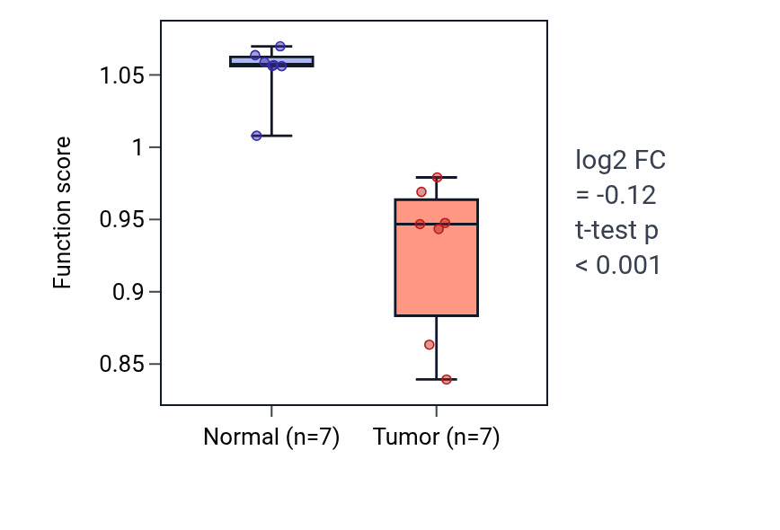 Tumor-vs-normal pathway-activity box plot for Intraciliary transport involved in cilium assembly in KICH.