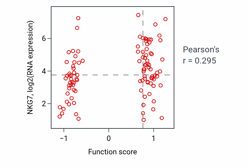 Per-sample scatter of Natural killer cell chemotaxis activity vs NKG7 in BRCA.