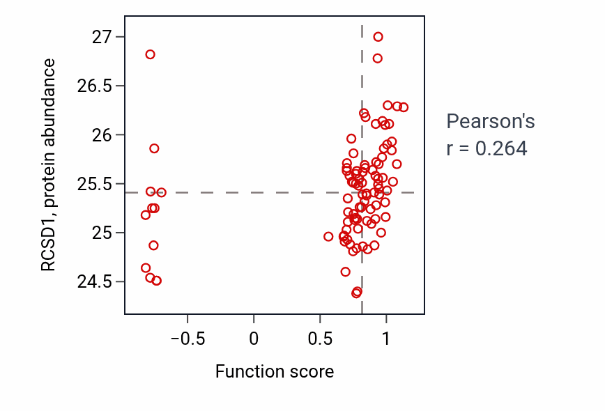 Per-sample scatter of Natural killer cell chemotaxis activity vs RCSD1 in UCEC.