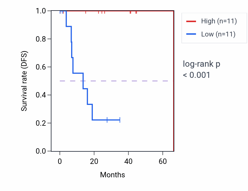 Kaplan&ndash;Meier survival curve for Natural killer cell chemotaxis pathway activity in UVM: high vs low activity groups.