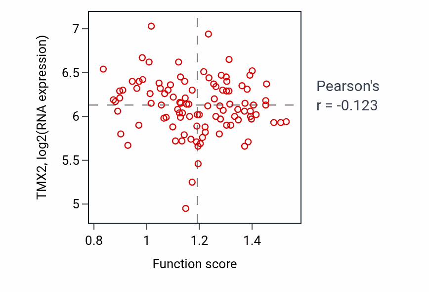Per-sample scatter of B cell chemotaxis activity vs TMX2 in CCRCC.