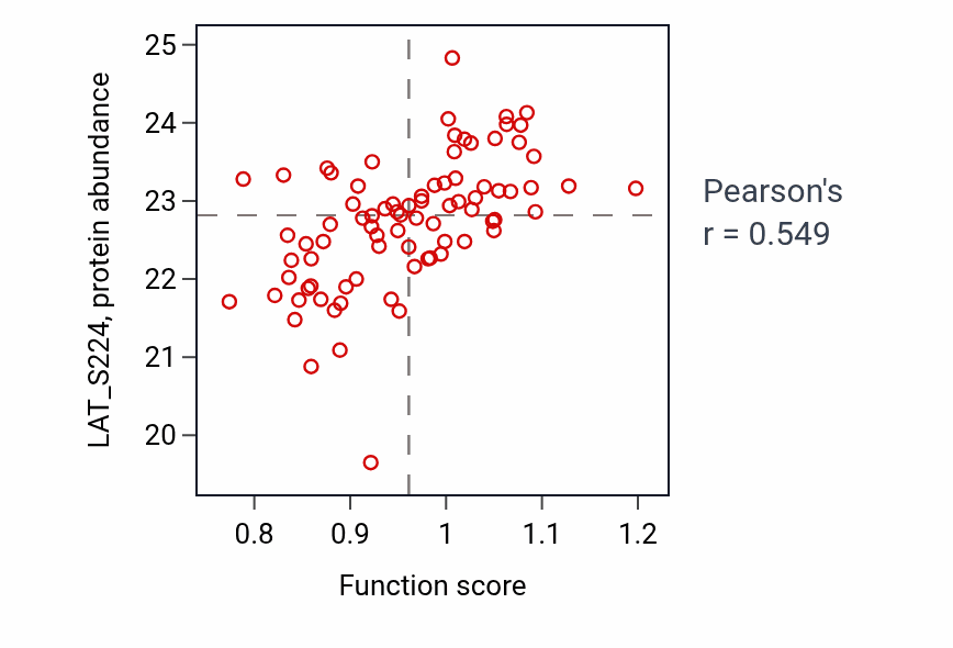 Per-sample scatter of B cell chemotaxis activity vs LAT_S224 in OV.