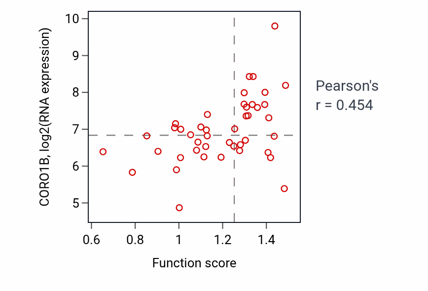 Per-sample scatter of Endothelial cell chemotaxis activity vs CORO1B in BREAST.