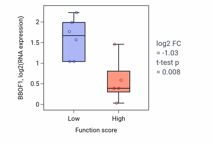 Box plot of BBOF1 in Endothelial cell chemotaxis-low vs -high samples in BLOOD_Lymphoma.