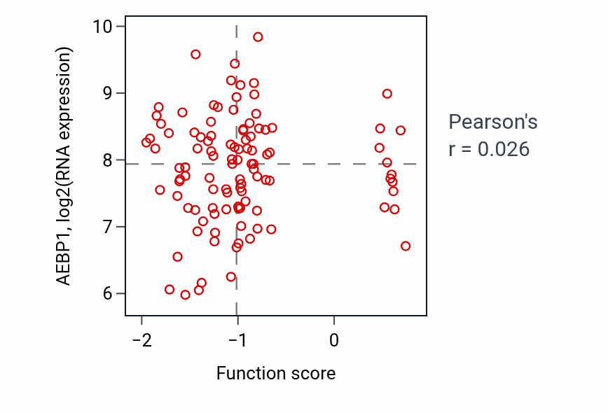 Per-sample scatter of Endothelial cell chemotaxis activity vs AEBP1 in PDAC.