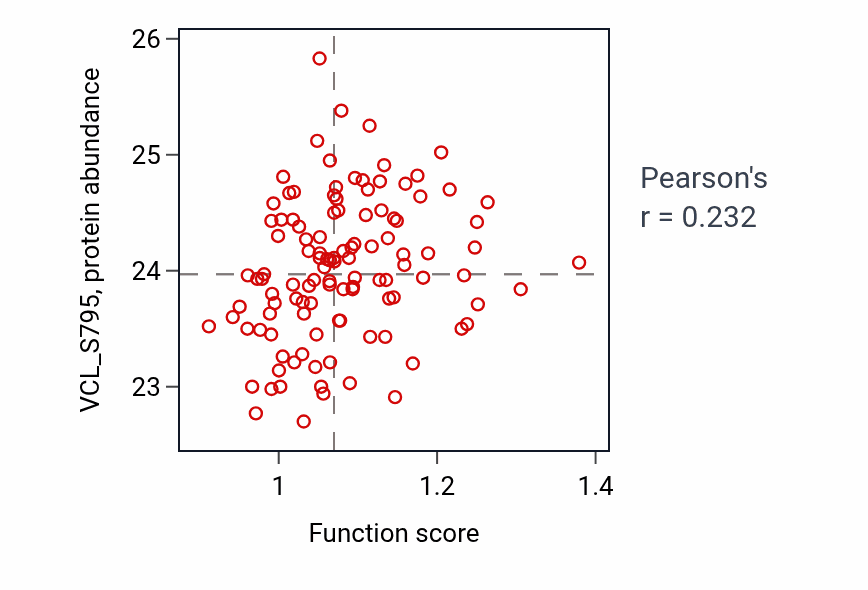 Per-sample scatter of Endothelial cell chemotaxis activity vs VCL_S795 in BRCA.