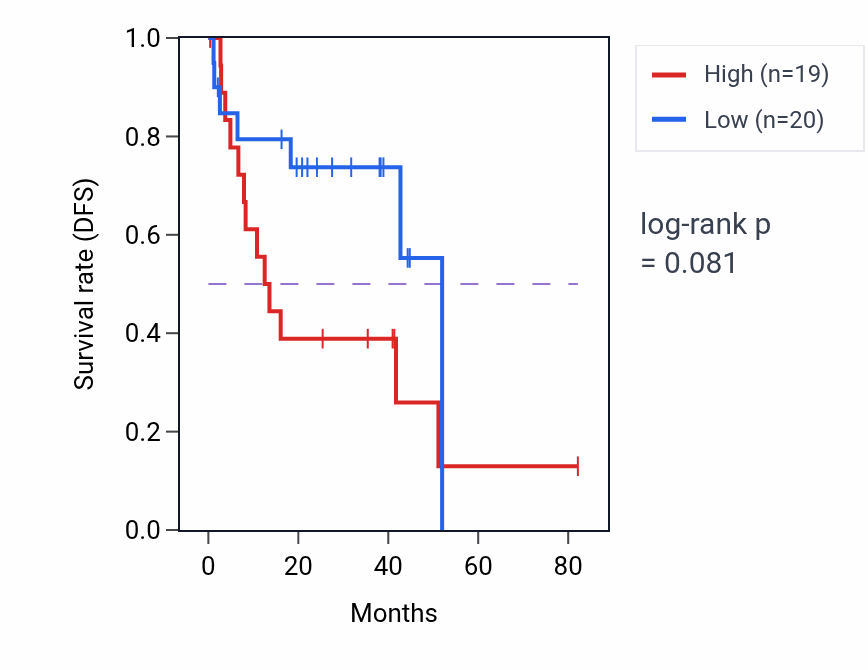Kaplan&ndash;Meier survival curve for Endothelial cell chemotaxis pathway activity in UVM: high vs low activity groups.