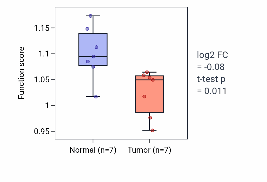 Tumor-vs-normal pathway-activity box plot for Endothelial cell chemotaxis in KICH.