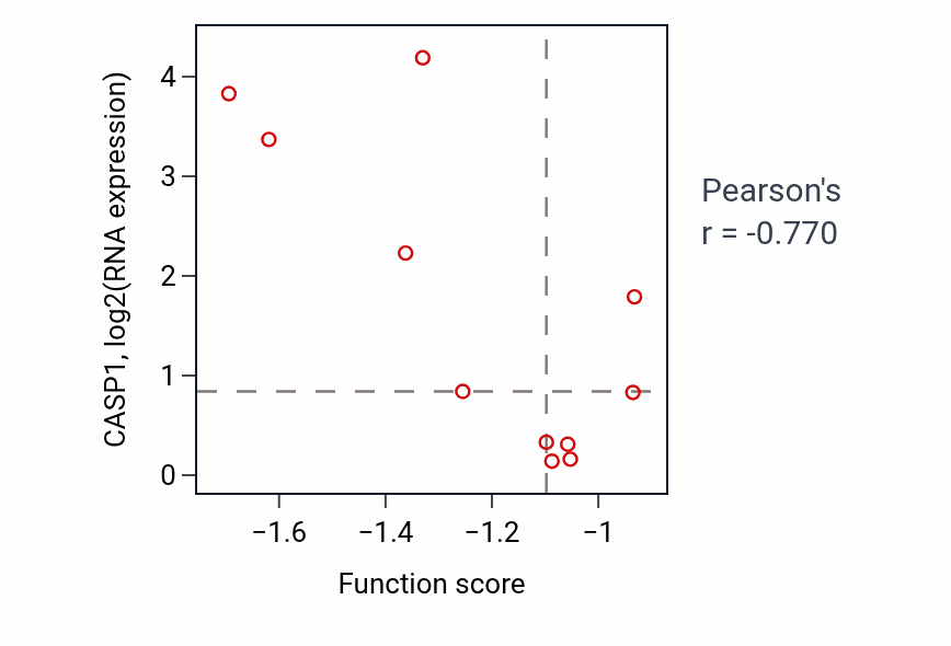 Per-sample scatter of Interleukin-4-mediated signaling pathway activity vs CASP1 in LARGE_INTESTINE.