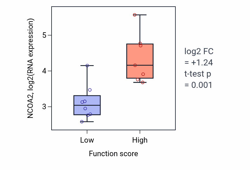 Box plot of NCOA2 in Interleukin-4-mediated signaling pathway-low vs -high samples in BONE.