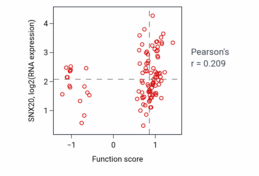 Per-sample scatter of Interleukin-4-mediated signaling pathway activity vs SNX20 in GBM.