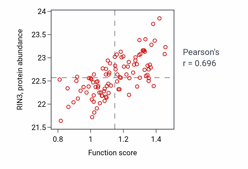 Per-sample scatter of Interleukin-4-mediated signaling pathway activity vs RIN3 in GBM.