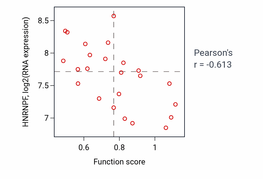 Per-sample scatter of Insulin secretion involved in cellular response to glucose stimulus activity vs HNRNPF in LARGE_INTESTINE.