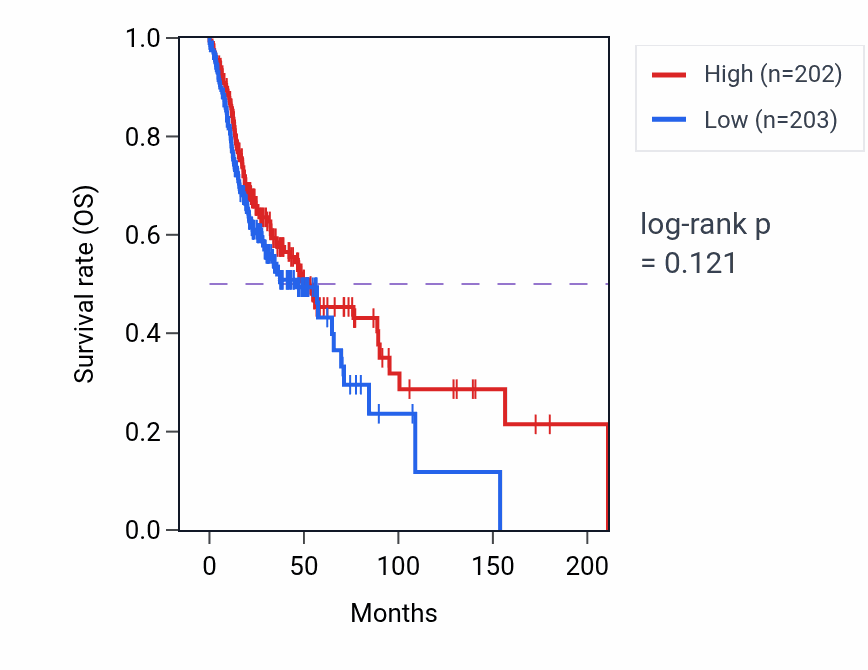 Kaplan&ndash;Meier survival curve for Insulin secretion involved in cellular response to glucose stimulus pathway activity in HNSC: high vs low activity groups.