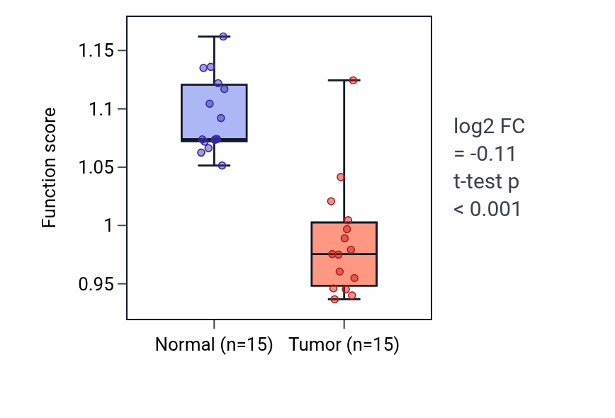 Tumor-vs-normal pathway-activity box plot for Insulin secretion involved in cellular response to glucose stimulus in LUAD.