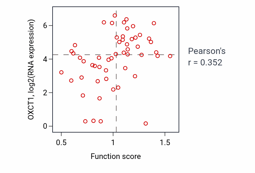 Per-sample scatter of Positive regulation of insulin secretion involved in cellular response to glucose stimulus activity vs OXCT1 in LUNG_NSCLC_LUAD.