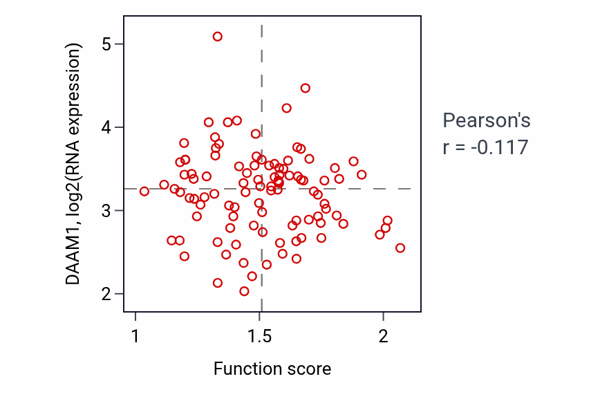 Per-sample scatter of Positive regulation of insulin secretion involved in cellular response to glucose stimulus activity vs DAAM1 in CCRCC.