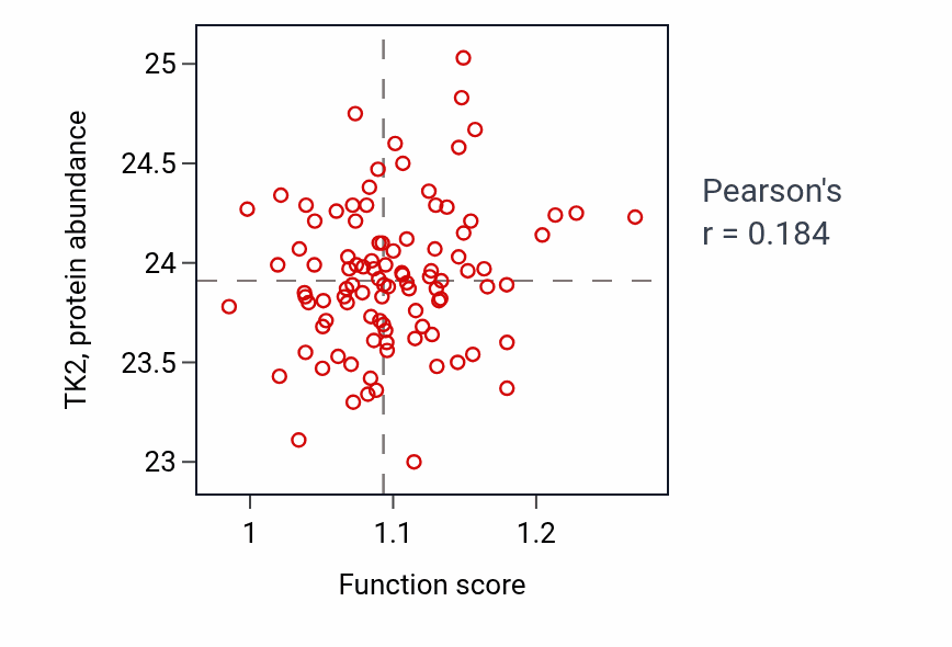Per-sample scatter of Positive regulation of insulin secretion involved in cellular response to glucose stimulus activity vs TK2 in GBM.
