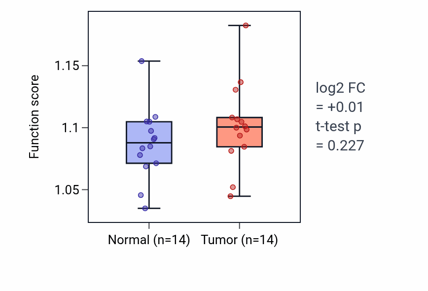 Tumor-vs-normal pathway-activity box plot for Positive regulation of insulin secretion involved in cellular response to glucose stimulus in HNSC.