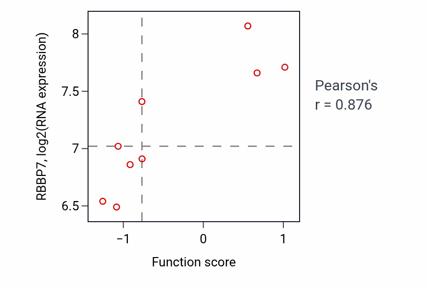 Per-sample scatter of Platelet-derived growth factor receptor-beta signaling pathway activity vs RBBP7 in STOMACH.