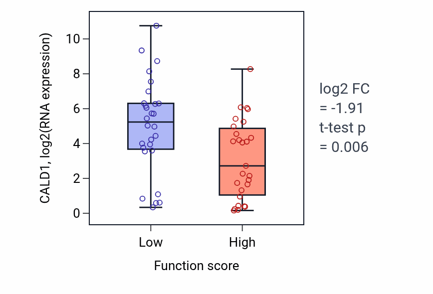 Box plot of CALD1 in Platelet-derived growth factor receptor-beta signaling pathway-low vs -high samples in BREAST.