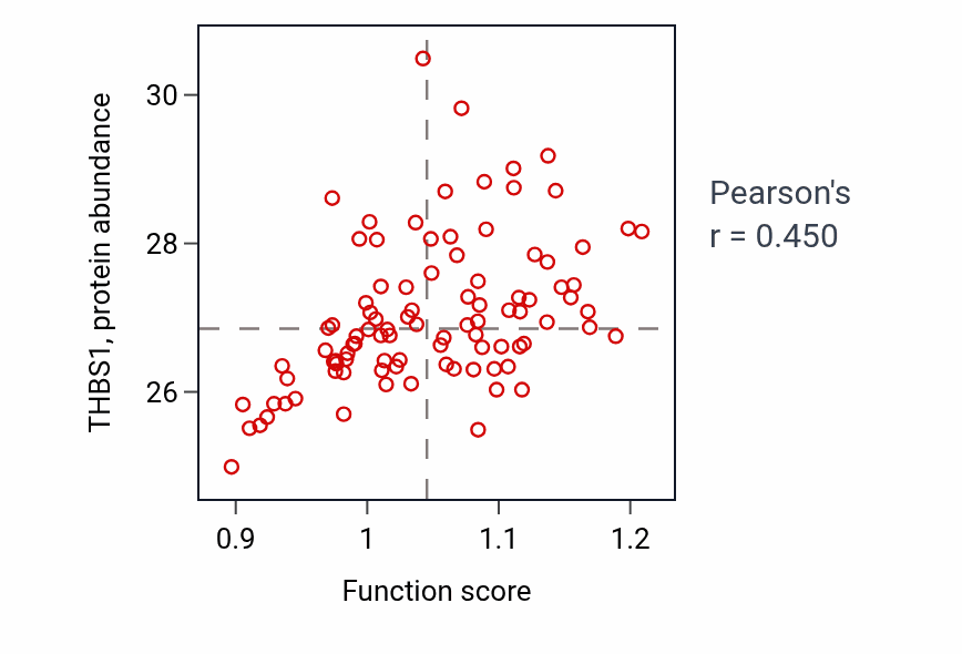 Per-sample scatter of Platelet-derived growth factor receptor-beta signaling pathway activity vs THBS1 in COAD.