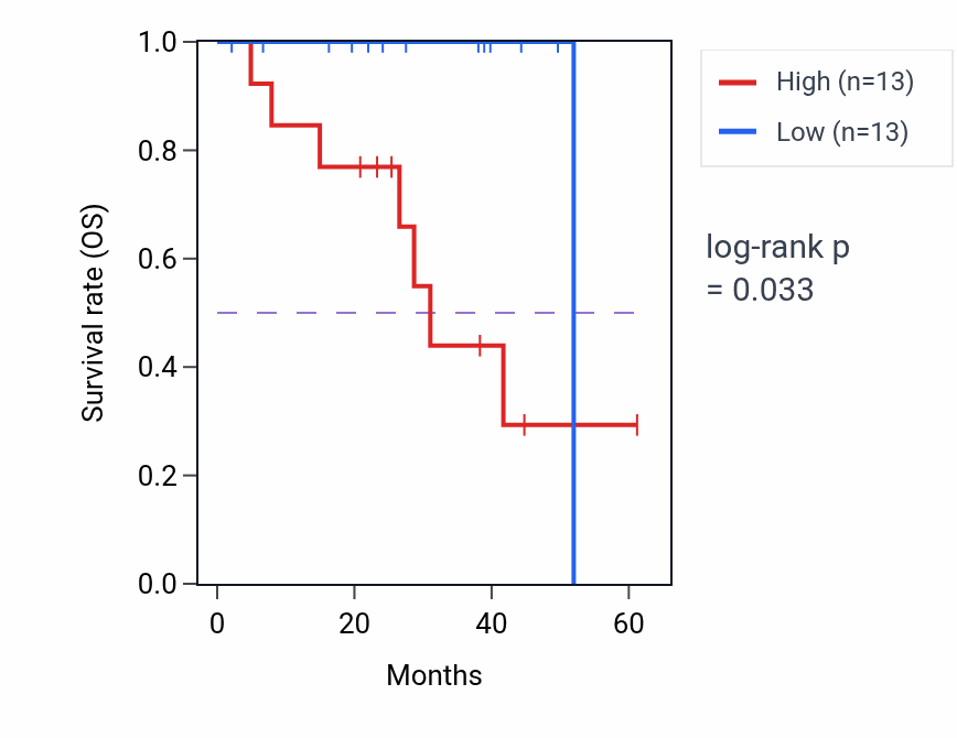 Kaplan&ndash;Meier survival curve for Platelet-derived growth factor receptor-beta signaling pathway pathway activity in UVM: high vs low activity groups.