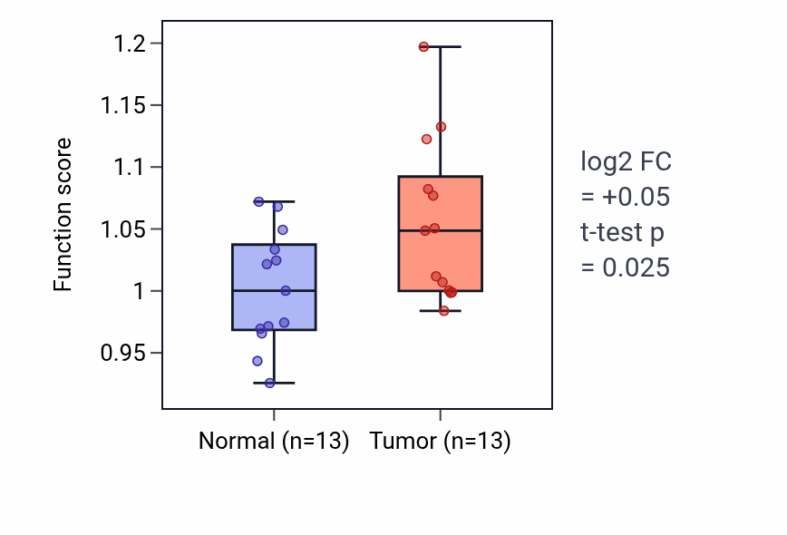 Tumor-vs-normal pathway-activity box plot for Platelet-derived growth factor receptor-beta signaling pathway in HNSC.
