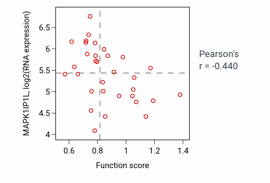 Per-sample scatter of Positive regulation of mitochondrial membrane permeability activity vs MAPK1IP1L in OVARY.