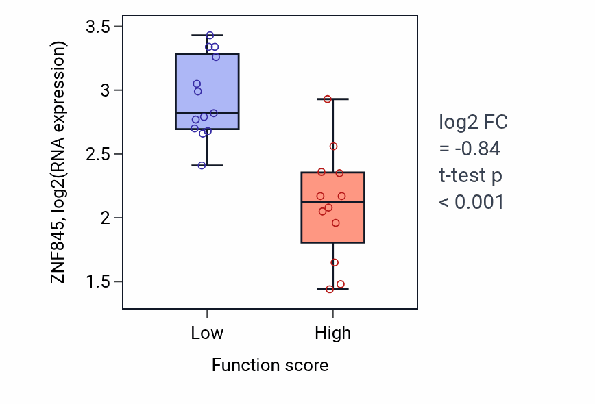 Box plot of ZNF845 in Positive regulation of mitochondrial membrane permeability-low vs -high samples in LUNG_SCLC.