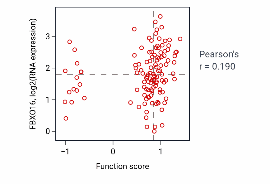 Per-sample scatter of Positive regulation of mitochondrial membrane permeability activity vs FBXO16 in BRCA.